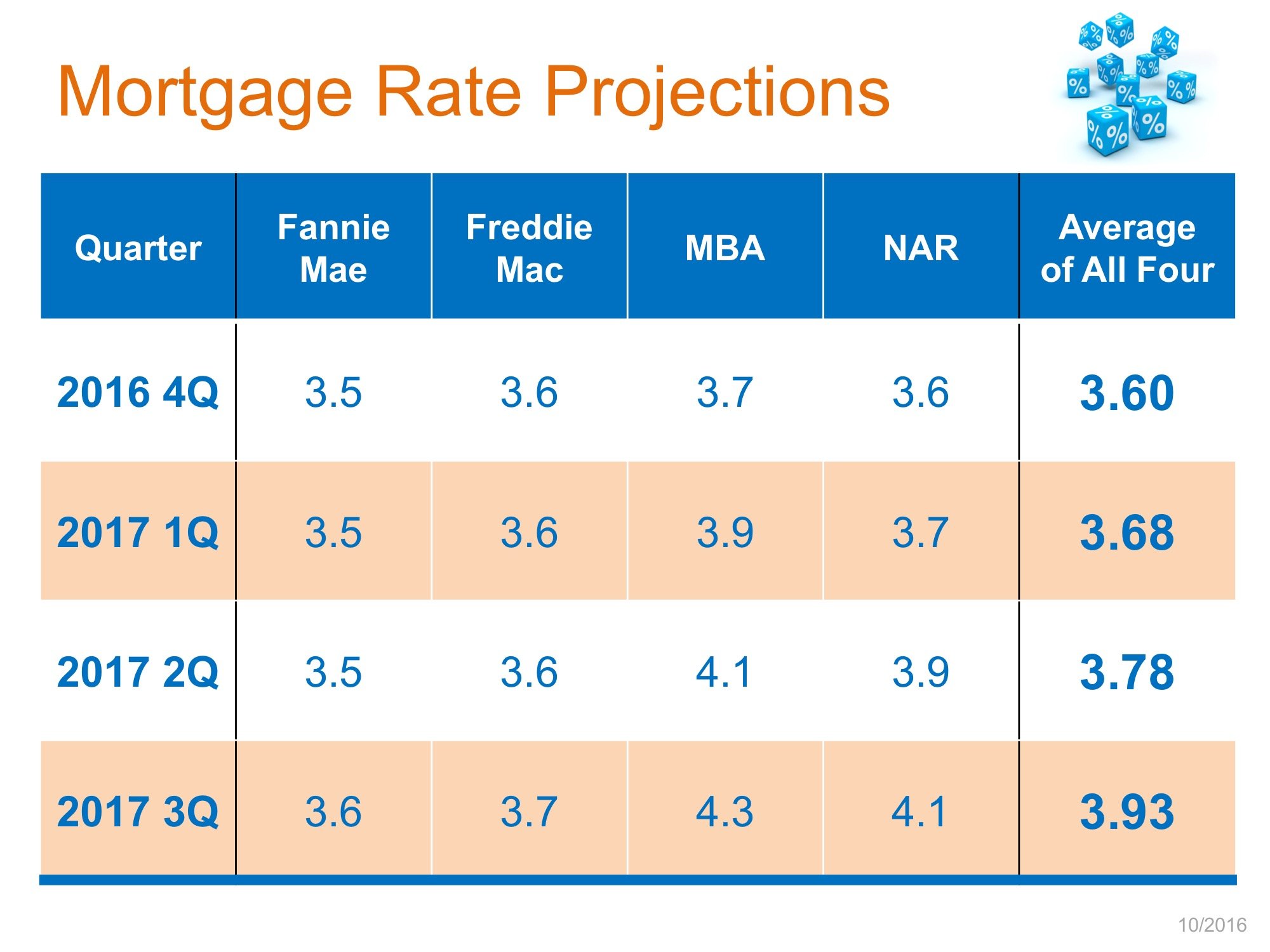 Mortgage Rate Projections | Simplifying The Market