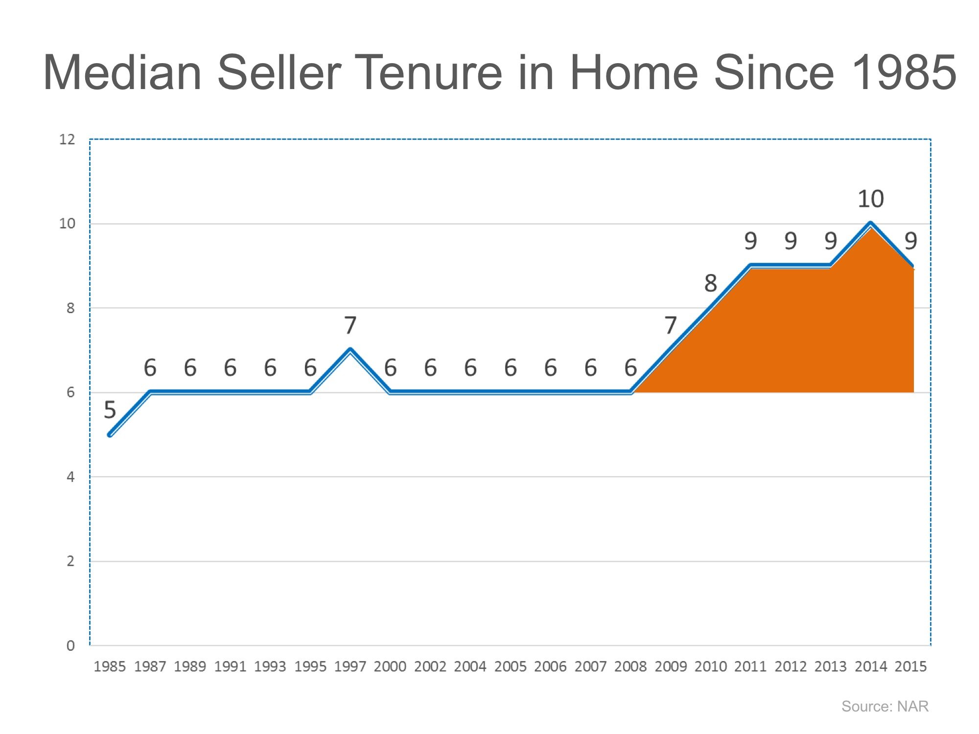 How Long Do Families Stay in a Home? | Simplifying The Market