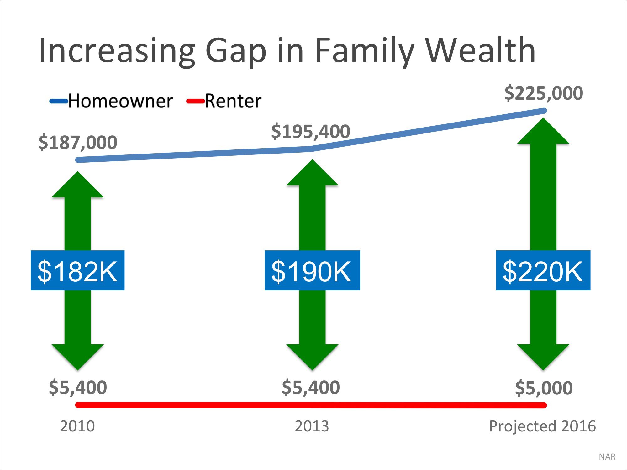 Homeowner’s Net Worth Is 45x Greater Than a Renter’s | Simplifying The Market