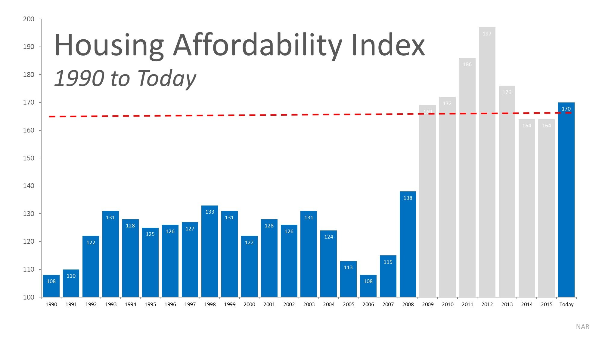 Will Housing Affordability Be a Challenge in 2017? | Simplifying The Market