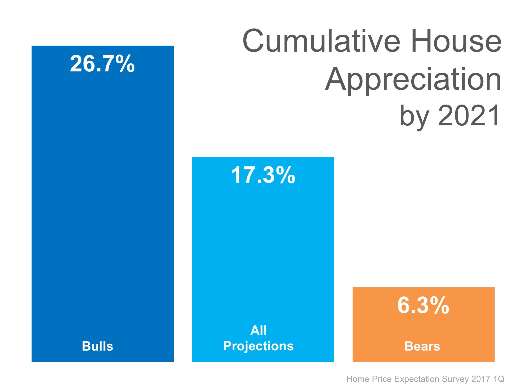 Where Are the Home Prices Heading in the Next 5 Years? | Simplifying The Market