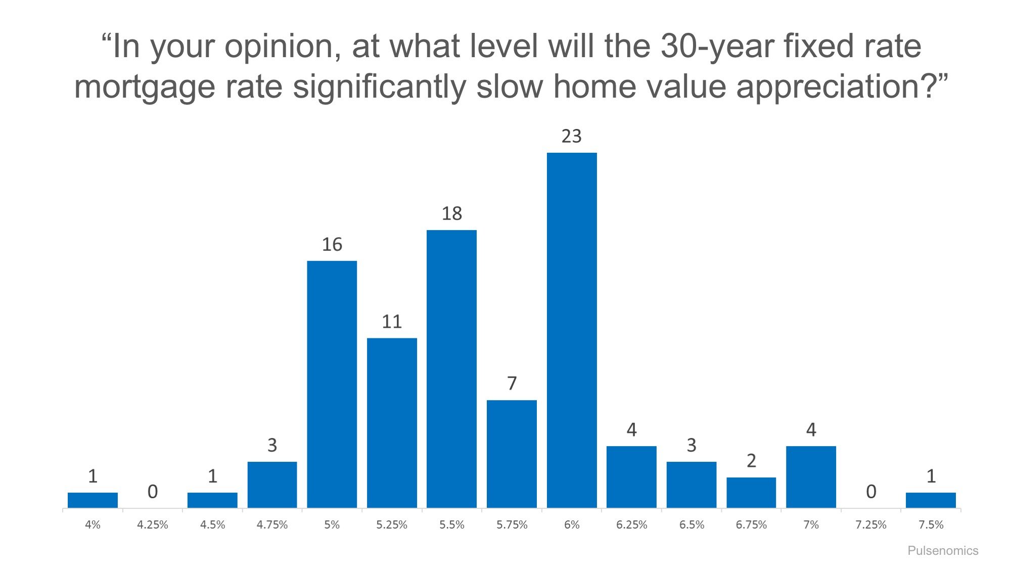 Mortgage Rates Impact on 2017 Home Values | Simplifying The Market