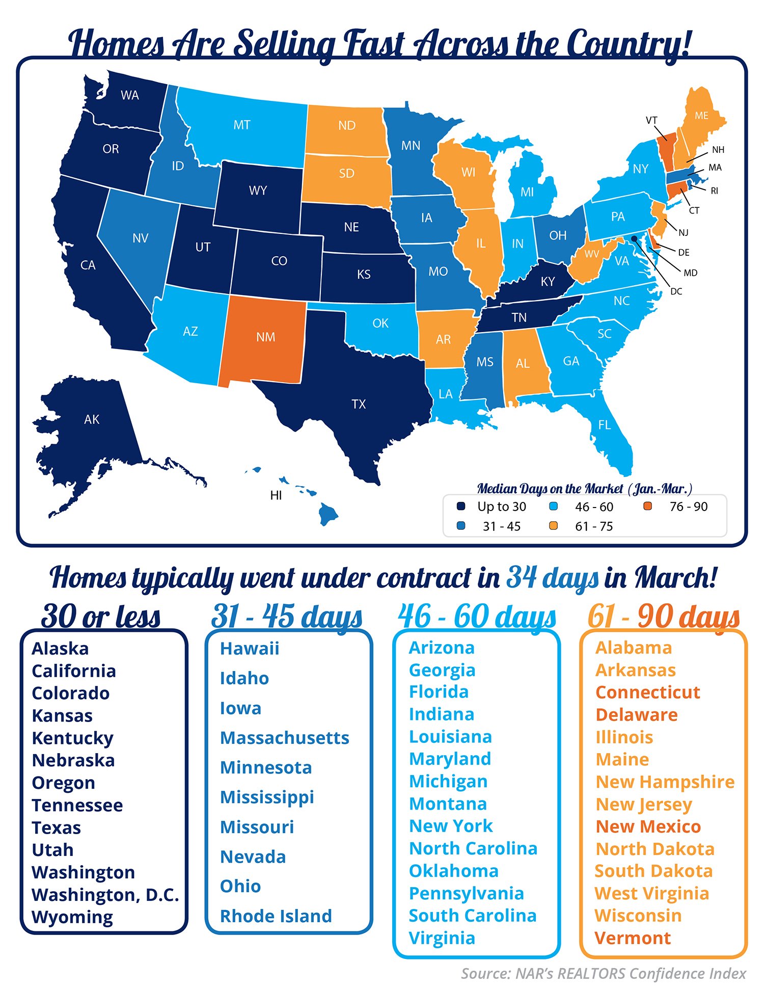 Homes are Selling Fast Across the Country [INFOGRAPHIC] | Simplifying The Market