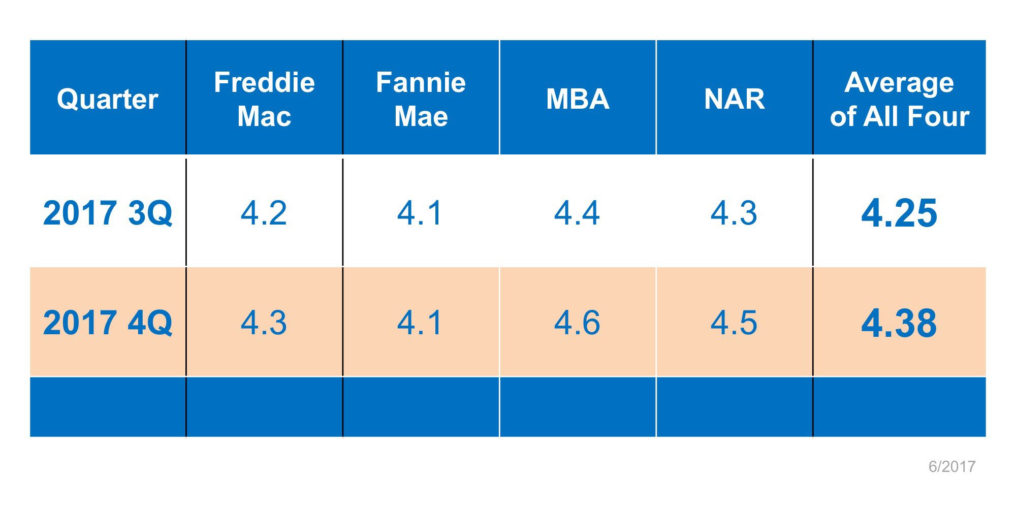 Mortgage Interest Rates Reverse Course in 2017 | Simplifying The Market