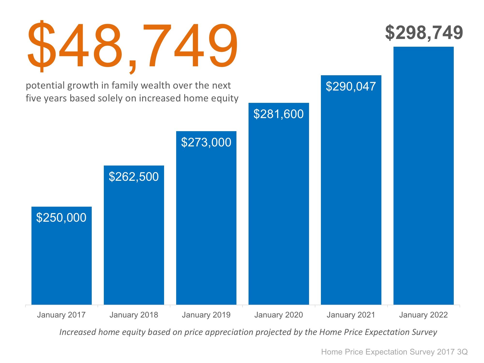 How Your Home’s Value Grows Your Family’s Wealth | Simplifying The Market