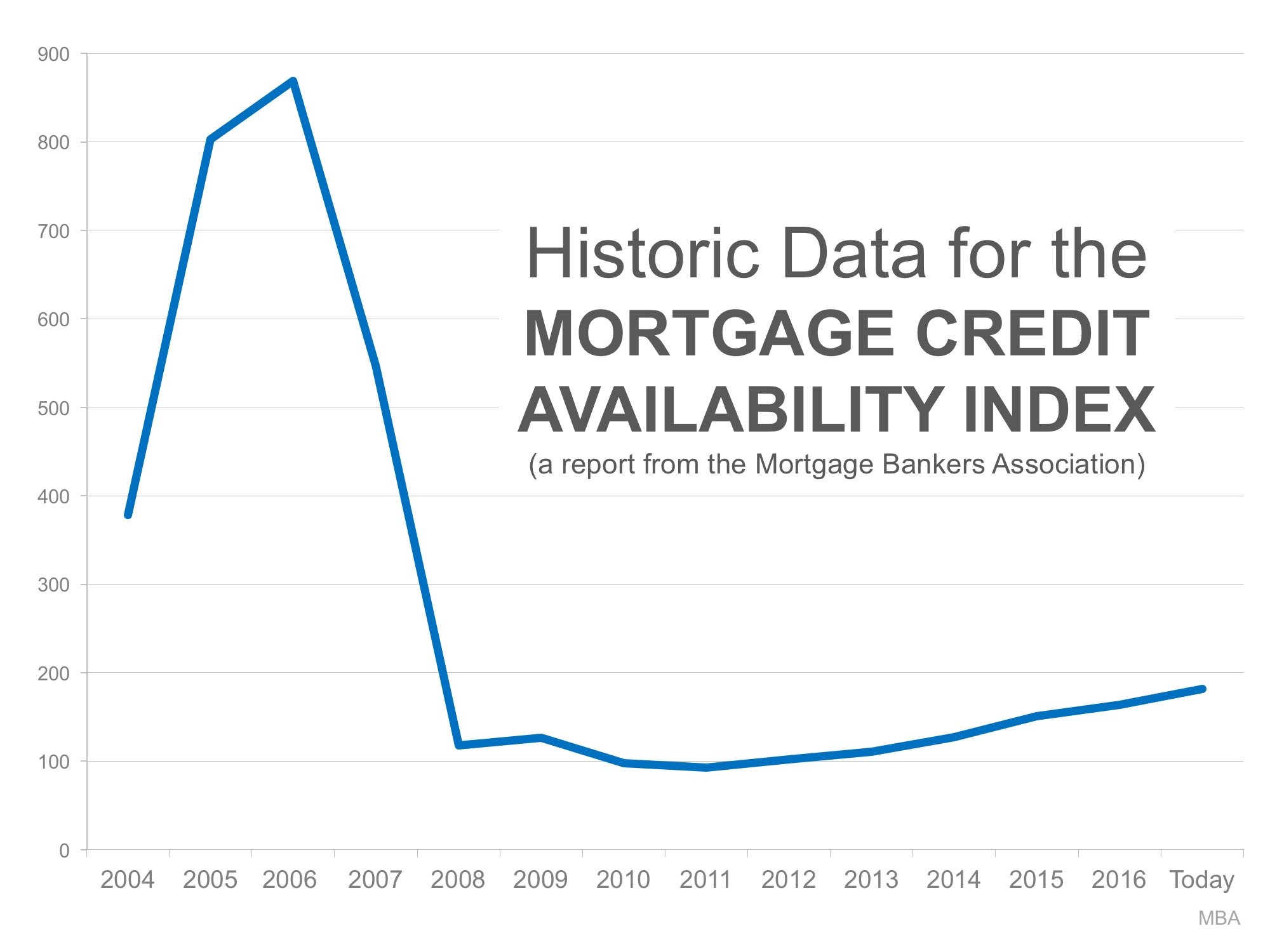 Bubble Alert! Is it Getting Too Easy to Get a Mortgage? | Simplifying The Market