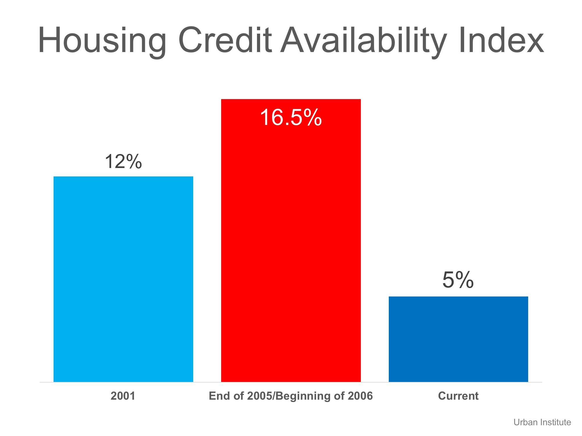 Bubble Alert! Is it Getting Too Easy to Get a Mortgage? | Simplifying The Market