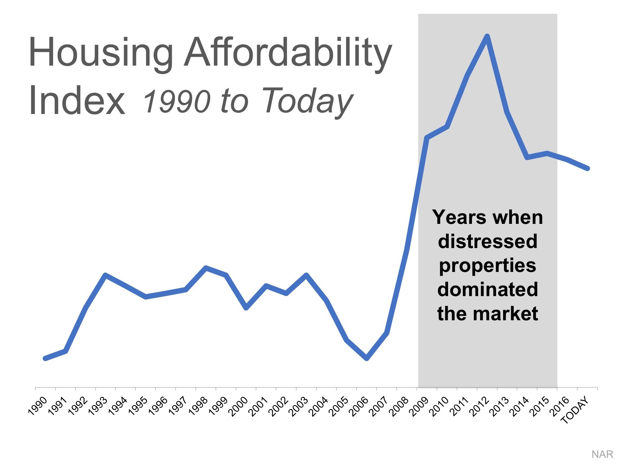 2 Charts That Show the Truth about Home Affordability | Simplifying The Market